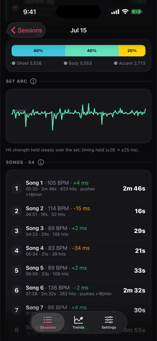 DrumPulse iPhone screen for Jul 15 showing a ghost, body and accent dynamics bar, the set arc line, and a list of songs each with tempo, timing in milliseconds and a note when the tempo pushes upward
